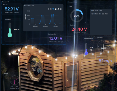 Customise the dashboard any way you like — including values from multiple sites