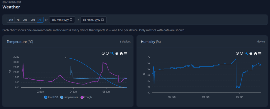 Weather view — temperature and humidity across devices