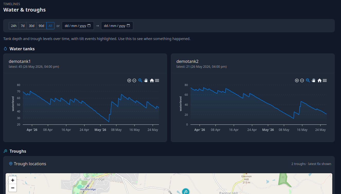 Water view — tank and trough timelines with a location map