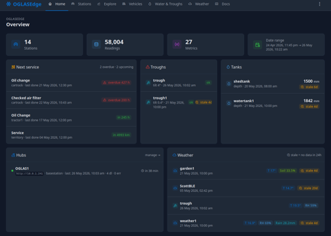 Dashboard — a live overview of the whole site