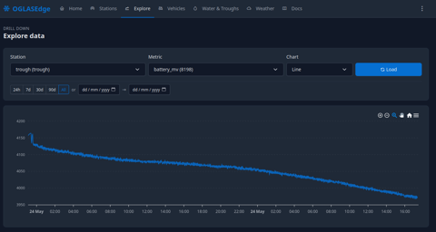 Drill into any sensor for its full history and detail